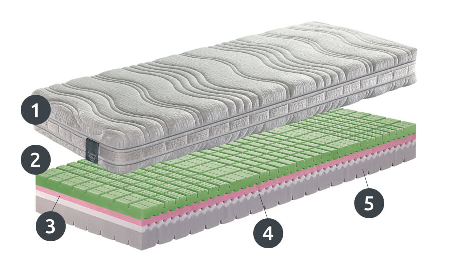 materasso soia memory manifattura falomo strati Soia Memory